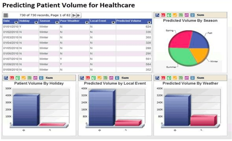 Graphics showing patient volume predictions | Business Intelligence Programs